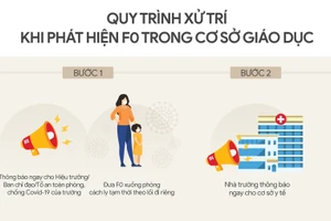 Inforgraphic: Quy trình xử trí khi phát hiện F0 trong cơ sở giáo dục