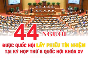 Danh sách 44 người được lấy phiếu tín nhiệm tại kỳ họp 6, Quốc hội khóa XV