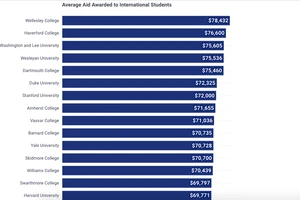 15 trường đại học Mỹ hỗ trợ tài chính nhiều nhất cho sinh viên quốc tế.