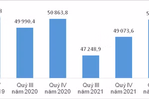 Số lao động có việc làm quý III và quý IV giai đoạn 2019 - 2022. Ảnh: Tổng cục Thống kê