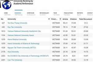 Các trường đại học của Việt Nam nằm trong danh sách của URAP.