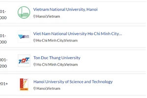 Thứ tự các đại học Việt Nam trong bảng xếp hạng QR WUR