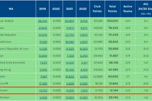 Bảng xếp hạng các giải bóng đá châu Á mới nhất.