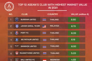 Hà Nội FC lọt Top 10 CLB có giá trị cao nhất ĐNA