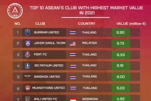 Hà Nội FC lọt Top 10 CLB có giá trị cao nhất ĐNA