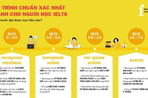 5 tiêu chí giúp bạn chọn địa điểm học IELTS tốt và phù hợp nhất