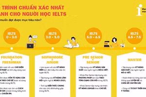 5 tiêu chí giúp bạn chọn địa điểm học IELTS tốt và phù hợp nhất