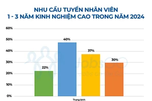 Nhân viên mới ra trường đối mặt với 'rào cản' kinh nghiệm