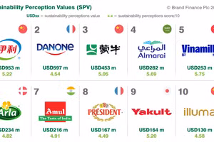 Top 10 Thương hiệu sữa có tính bền vững cao nhất toàn cầu. Nguồn: Brand Finance