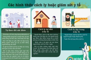 Các hình thức cách ly hoặc giám sát y tế ( Ảnh: HCDC)