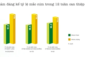 Nghiên cứu lâm sàng Sữa chua uống men sống giúp trẻ phòng cảm cúm, ngừa táo bón