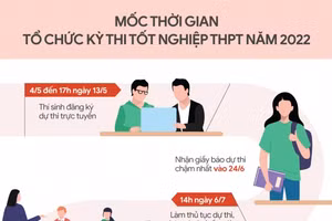 Kỳ thi tốt nghiệp THPT 2022 đang đến rất gần