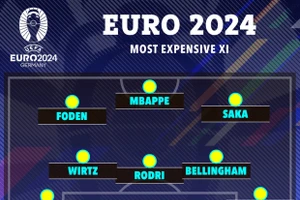 Kinh ngạc giá trị đội hình đắt giá nhất EURO 2024 