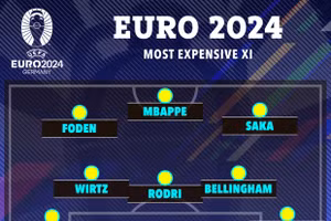 Kinh ngạc giá trị đội hình đắt giá nhất EURO 2024 