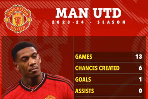  Tiền đạo từng có trị giá 44 triệu Bảng chính thức rời Man United 