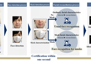 Công nghệ nhận dạng khuôn mặt ngay cả khi đeo khẩu trang