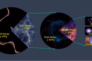 Vật chất mà chúng ta đã biết chiếm khoảng 31,5% tổng lượng vật chất và năng lượng trong vũ trụ.