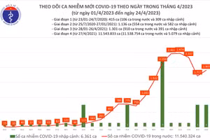 Ngày 24/4 thêm 1.907 ca Covid-19 mới, 101 ca nặng