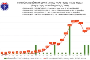 Ngày 24/4 thêm 1.907 ca Covid-19 mới, 101 ca nặng