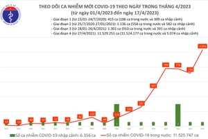 Ngày 17/4 ghi nhận 1031 ca mắc mới Covid-19