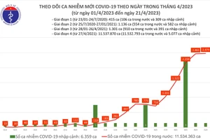 Ngày 21/4: Thêm 2.474 ca Covid-19 mới, 120 bệnh nhân thở ô xy