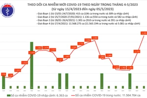 Ngày 5/5 ca mắc Covid-19 tiếp tục tăng