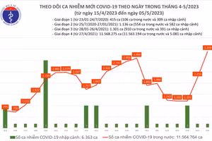 Ngày 5/5 ca mắc Covid-19 tiếp tục tăng
