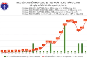 Ngày 25/4 thêm 2.501 ca Covid-19 mới, 1 ca tử vong