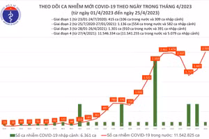 Ngày 25/4 thêm 2.501 ca Covid-19 mới, 1 ca tử vong