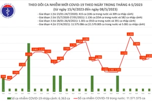 Ngày 8/5 ghi nhận 2.055 ca mắc Covid-19 mới