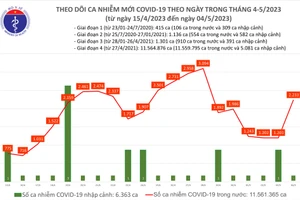 Ngày 4/5 ghi nhận ca mắc mới Covid-19 tăng mạnh