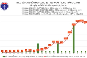 Ngày 22/4 thêm 2.337 ca Covid-19 mới, còn hơn 100 ca nặng