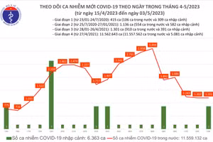 Ngày 3/5 ghi nhận 1.201 ca mắc Covid-19 mới