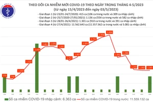 Ngày 3/5 ghi nhận 1.201 ca mắc Covid-19 mới