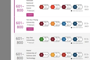 Kết quả xếp hạng của ĐHQGHN trong BXH THE Impact Rankings năm 2022.