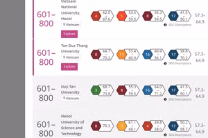 Kết quả xếp hạng của ĐHQGHN trong BXH THE Impact Rankings năm 2022.