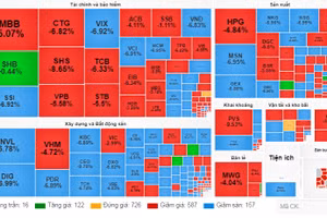 VN-Index giảm gần 60 điểm, chứng khoán Việt giảm mạnh nhất thế giới