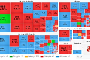 VN-Index giảm gần 60 điểm, chứng khoán Việt giảm mạnh nhất thế giới