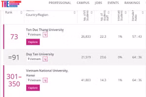 Vị trí Trường ĐH Tôn Đức Thắng trong bẳng xếp hạng các đại học Châu Á năm 2022 của THE