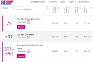 Vị trí Trường ĐH Tôn Đức Thắng trong bẳng xếp hạng các đại học Châu Á năm 2022 của THE