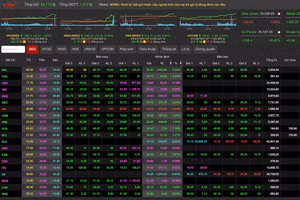Cổ phiếu BĐS phục hồi sau chuỗi ngày “nằm sàn”.
