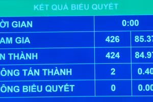 Kết quả biểu quyết