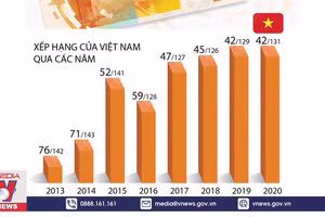 Bảng xếp hạng chỉ số đổi mới sáng tạo toàn cầu.