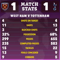 Bàn thắng bằng lưng khiến Tottenham ‘ôm hận’ vòng 31 Ngoại hạng Anh 