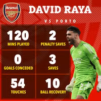 Arsenal hóa giải lời nguyền Champions League, thẳng tiến vào tứ kết