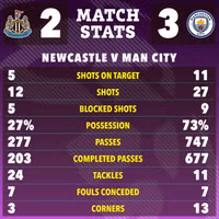 Bruyne giúp Man City thắng Newcastle, phả hơi nóng vào Liverpool 