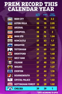 Thống kê sốc về Chelsea năm dương lịch 2023 