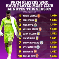 Top 10 cầu thủ bị 'vắt kiệt sức' tại Ngoại hạng Anh 