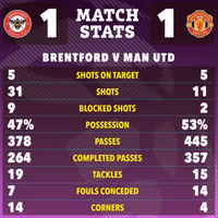 Man Utd bị cầm chân phút 99, cơ hội dự Champions League mong manh 