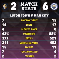 Chùm ảnh: Haaland làm nên lịch sử gần 100 năm tại Man City 